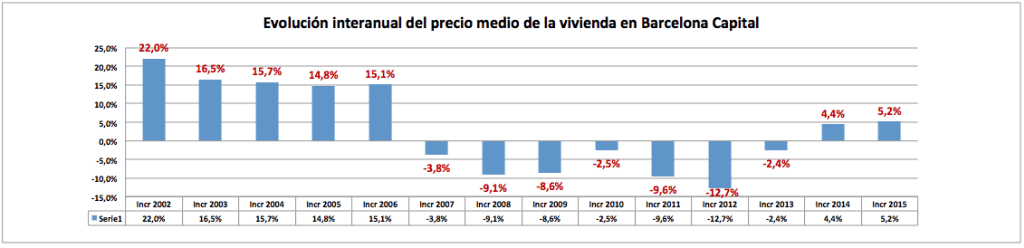 El precio de la vivienda en barcelona sube mas de un 5 en 2015 1