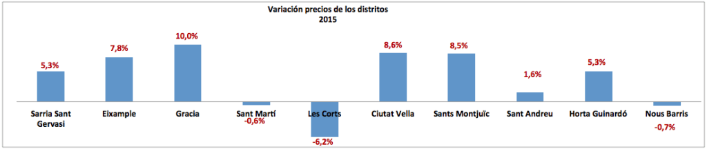El precio de la vivienda en barcelona sube mas de un 5 en 2015