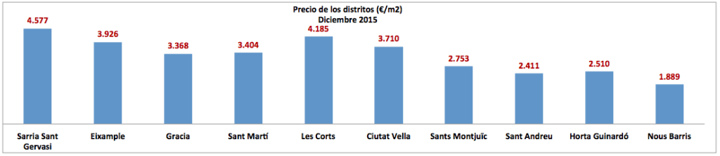El precio de la vivienda en barcelona sube mas de un 5 en 2015 4