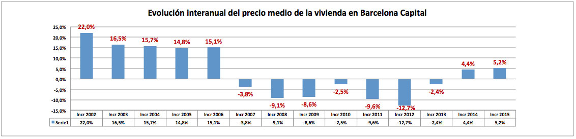 Previsiones estimadas del mercado de la vivienda en Barcelona para el 2016