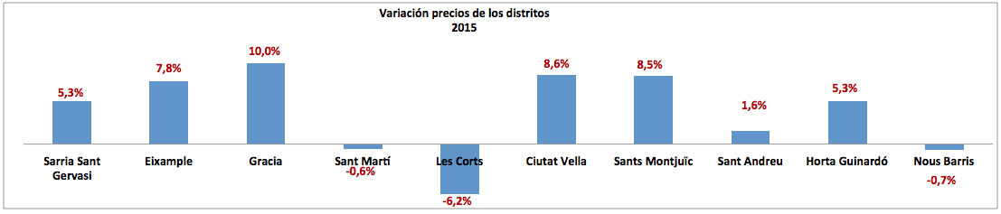 Previsiones del mercado de la vivienda en Barcelona para el 2016