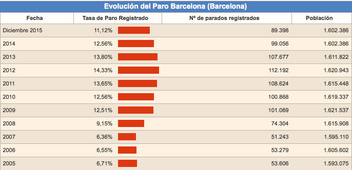 Previsiones del mercado de la vivienda en Barcelona para el 2016